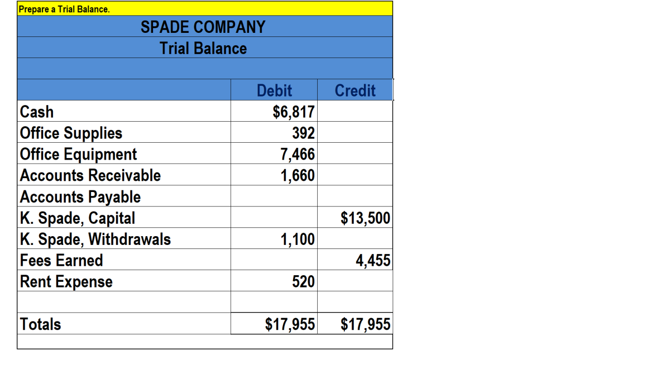 Spade company trial balance may 31