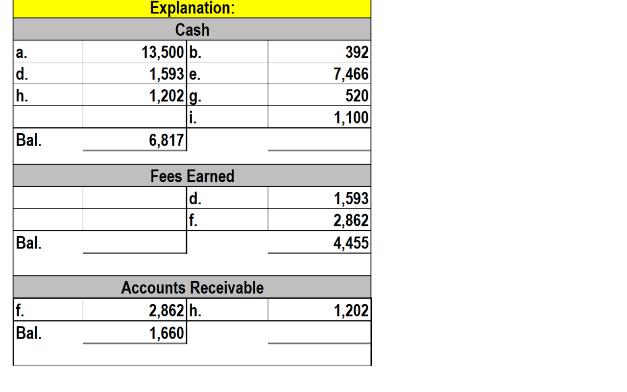 Spade company trial balance may 31